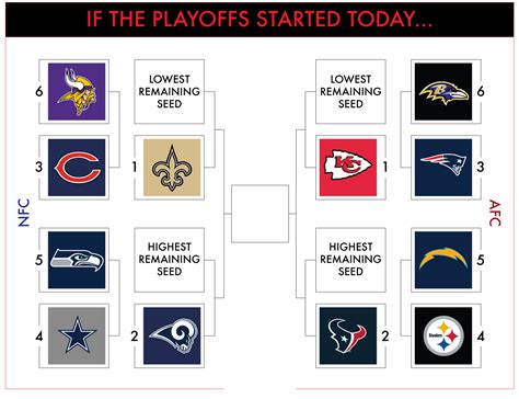 2018 NFL Playoff Standings .